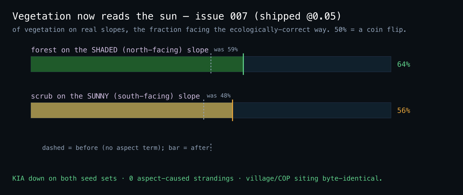 Bar chart: forest-on-shaded-slope 59%→64%, scrub-on-sunny-slope 48%→56%