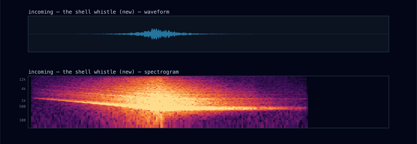 Spectrogram of the new incoming-shell whistle: a descending sweep that swells toward impact