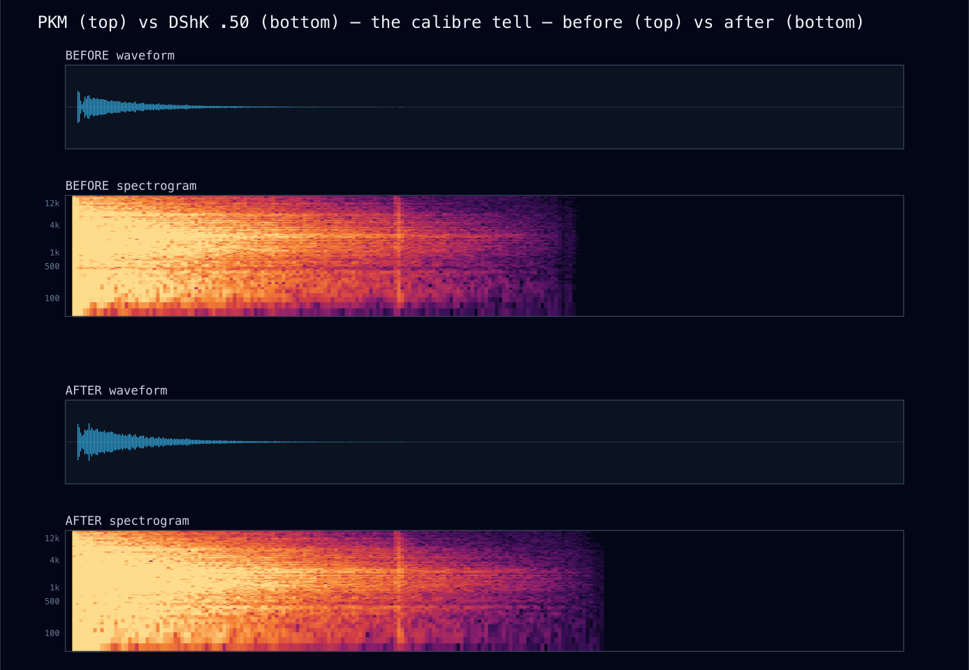 Spectrogram comparison: the PKM's energy (top) vs the DShK .50 sitting visibly lower (bottom)