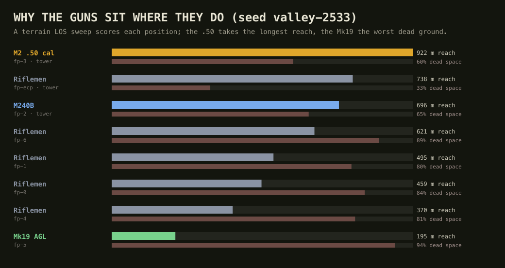 Bar chart of each fighting position's avenue reach and dead space, coloured by assigned weapon