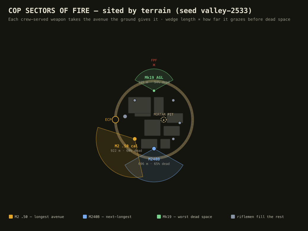 Top-down tactical diagram of the COP showing each crew-served sector of fire as a wedge