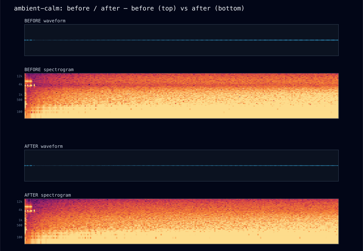 Spectrogram A/B: ambient-calm before and after