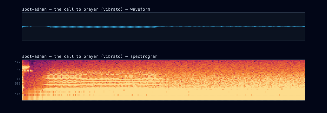 Spectrogram: the adhan with vibrato