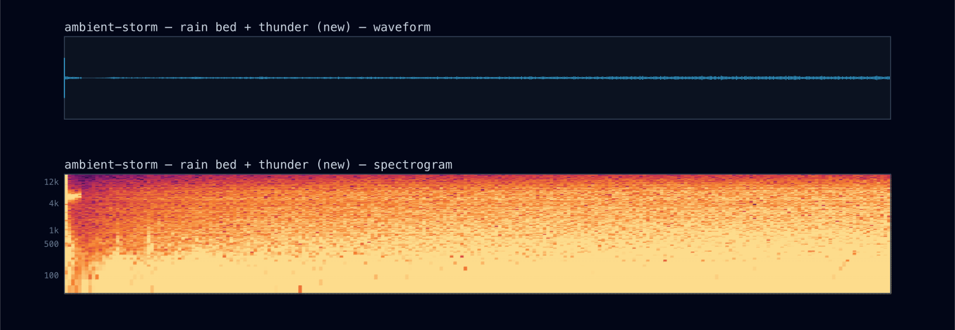 Spectrogram: the storm scene