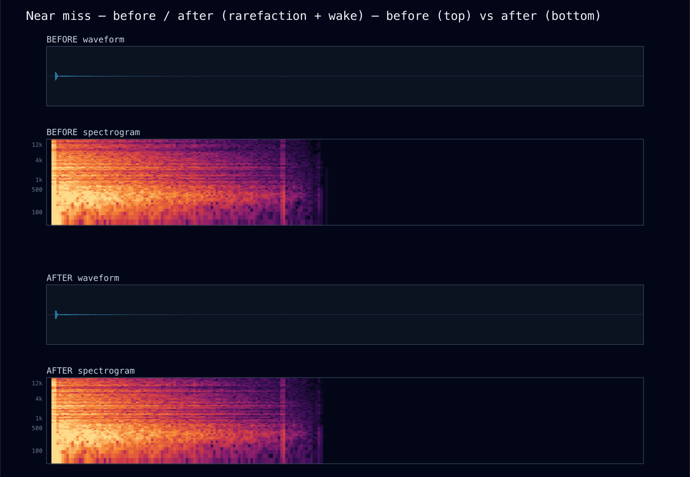 Spectrogram A/B: near miss before and after