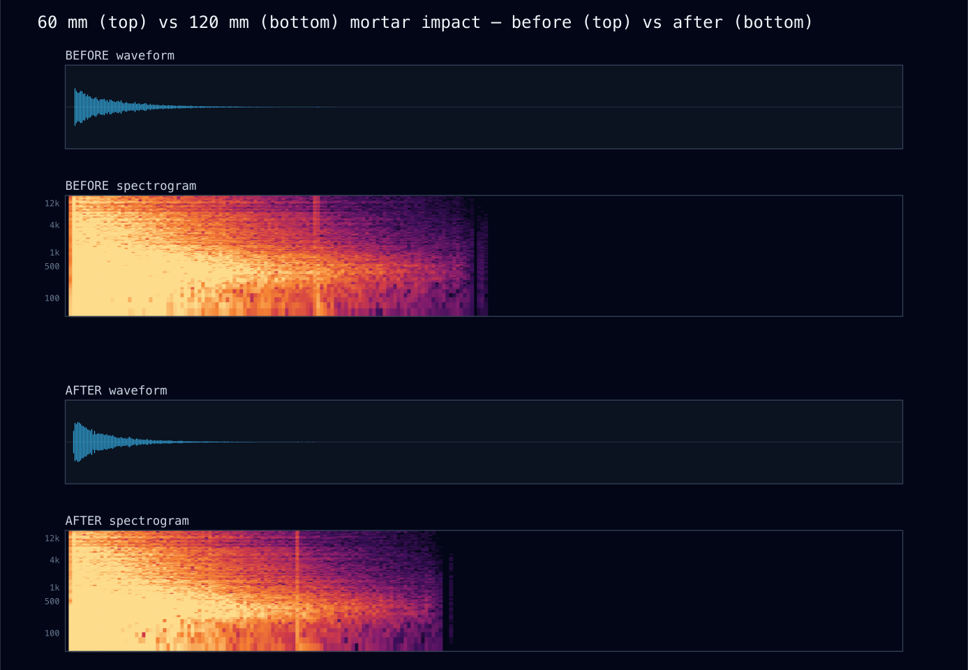 Spectrogram: 60 mm (top) vs 120 mm (bottom)