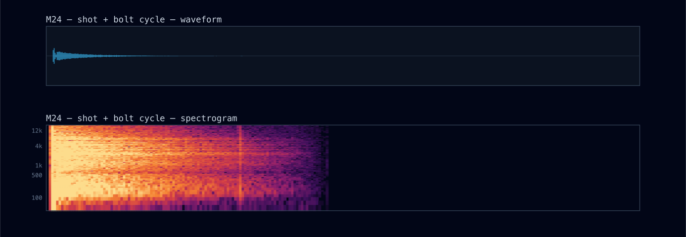 Spectrogram: M24 shot + bolt cycle